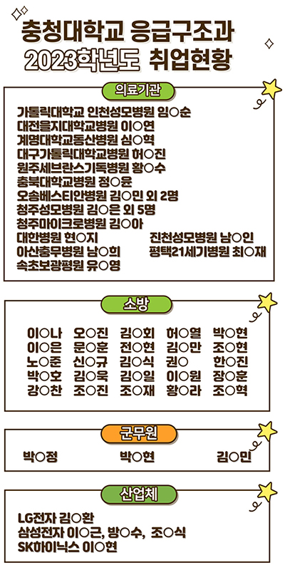 충청대학교 응급구조과 2023학년도 취업현황
의료기관
가톨릭대학교 인천성모병원 임ㅇ순
대전을지대학교병원 이ㅇ연
계명대학교동산병원 심ㅇ혁
대구가톨릭대학교병원 허ㅇ진
원주세브란스기독병원 황ㅇ수
충북대학교병원 정ㅇ윤
오송베스티안병원 김ㅇ은 외 5명
청주마이크로병원 김ㅇ아
대한병원 현ㅇ지
아산총무병원 남ㅇ희
속초보광평원 유ㅇ영
진천성모병원 남ㅇ인
평택21세기병원 최ㅇ재
소방
이ㅇ나   오ㅇ진   김ㅇ회   허ㅇ열   박ㅇ현
이ㅇ은   문ㅇ훈   전ㅇ현   김ㅇ만   조ㅇ현
노ㅇ준   신ㅇ규   김ㅇ식   권ㅇ   한ㅇ진
박ㅇ호   김ㅇ욱   김ㅇ일   이ㅇ원   장ㅇ훈
강ㅇ찬   조ㅇ진   조ㅇ재   황ㅇ라   조ㅇ혁
군무원
박ㅇ정   박ㅇ현   김ㅇ민
산업체
LG전자 김ㅇ환
삼성전자 이ㅇ근, 방ㅇ수, 조ㅇ식
SK하이닉스 이ㅇ현