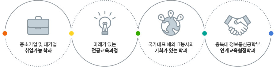 중소기업 및 대기업 취업가능 학과, 미래가 있는 전공교육과정, 국가대표 해외 IT봉사의 기회가 있는 학과, 충북대 정보통신공학부 연계교육협정학과