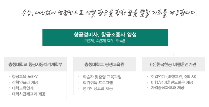 수능, 내신없이 면접만으로 선발 항공을 향한 꿈을 펼칠 기회를 제공합니다.
 - 항공정비사, 항공조종사 양성 2년제, 4년제 학위취득!! 충청대학교 항공자동차기계학부(항공교육 노하우, 산학인프라 제공, 대학교육연계,대학시간제교과 제공), 충청대학교 평생교육원(학습자 맞춤형 교육과정, 학위취득 프로그램,평가인정교과 제공), (주)한국한공 비행훈련기관(취업연계(비행교관, 정비사),비행/정비훈련노하우 제공,자격증심화교과 제공)