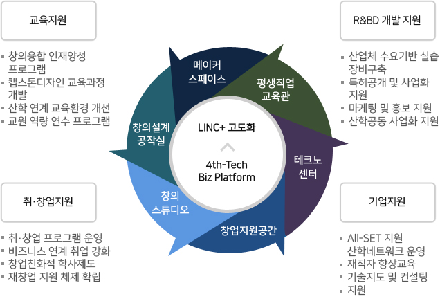 사업단 인프라 및 구조 설명 이미지, 자세한 내용은 하단 참조