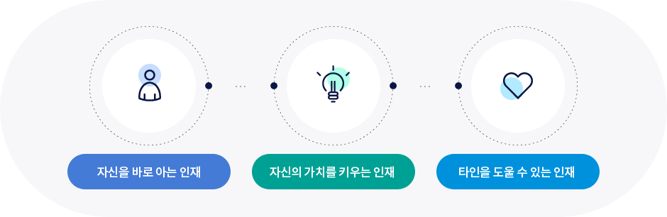 인성품 - 자신을 바로아는 인재, 자신의 가치를 키우는 인재, 타인을 도울수 있는 인재